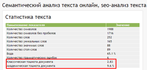 Проверка тошноты текста по Адвего