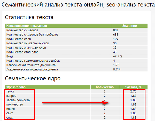 Заспамленность текста по Адвего