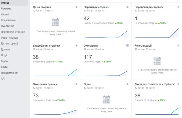 Срин с результатами поста на Фейсбук