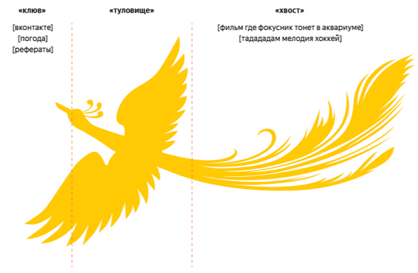 График частотного распределения запросов Яндекс