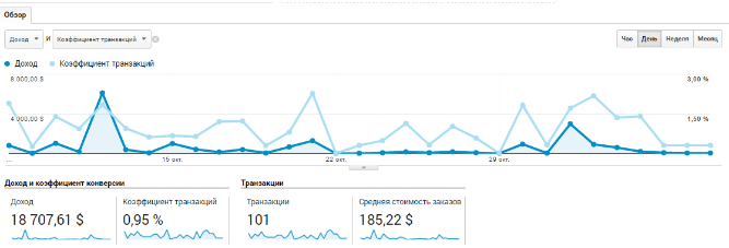 Google Analytics, электронная торговля