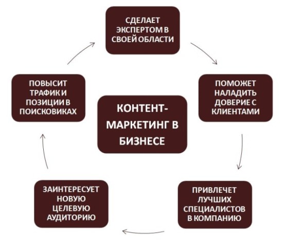 Польза для бизнеса от контент-маркетинга