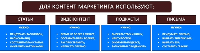 Какой контент используют в контент-маркетинге