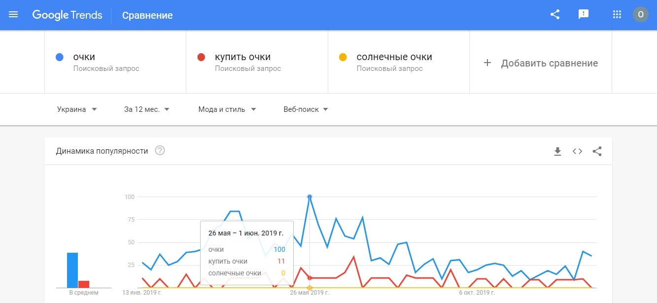 Сравнительный анализ популярных запросов в онлайн-сервисе Google Trends