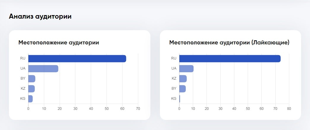Анализ аудитории по местоположению