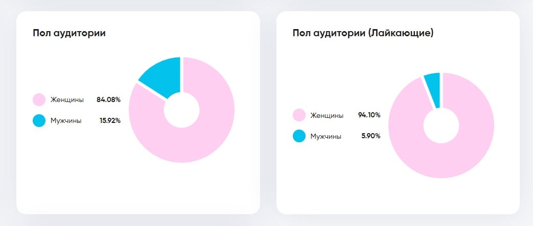 Анализ аудитории по гендерности