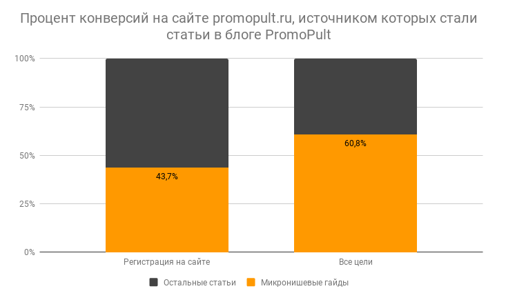 Процент конверсий на сайте PromoPult