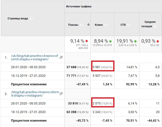 Данные о статье из Google Analytics
