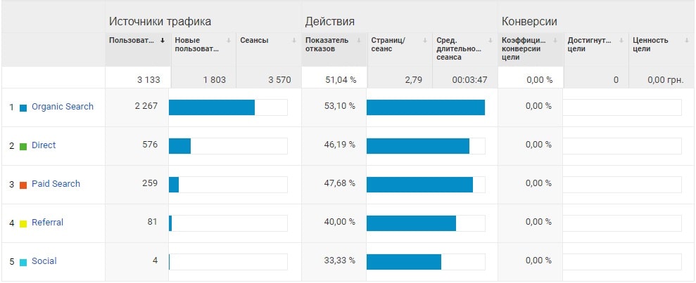 Источники трафика интернет-магазина ДеталиЗАЗ