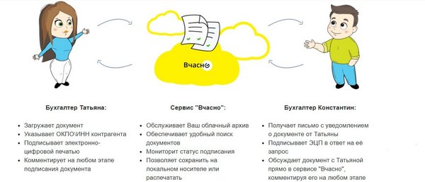 Как работает сервис «‎Вчасно»