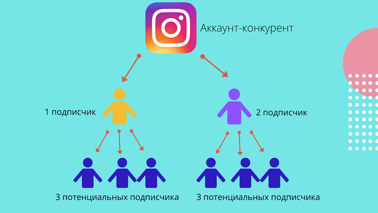 Увеличение ЦА через отслеживание лайков конкурентов и фолловеров