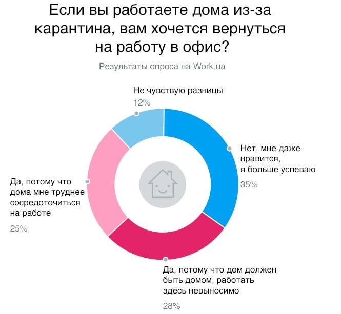Опрос на Work.ua