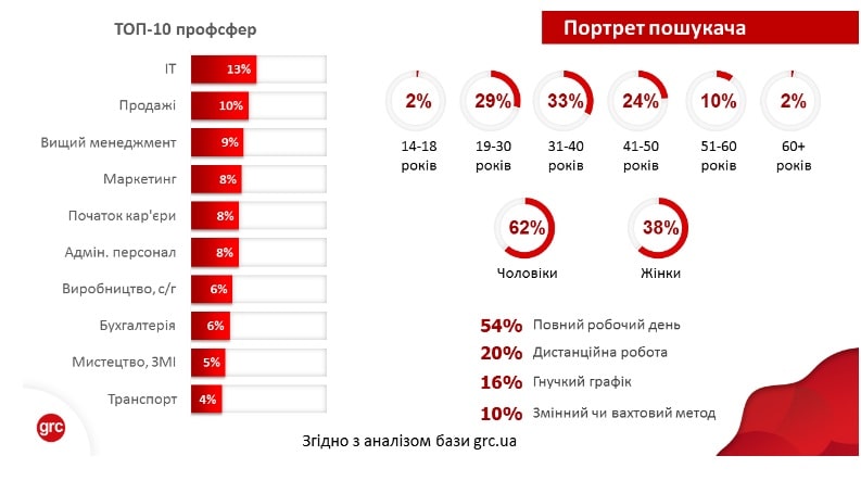 Топ-10 профсфер в соответствии с анализом данных сервиса поиска работы grc.ua