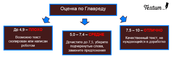 5 лучших сервисов для работы копирайтера с текстом