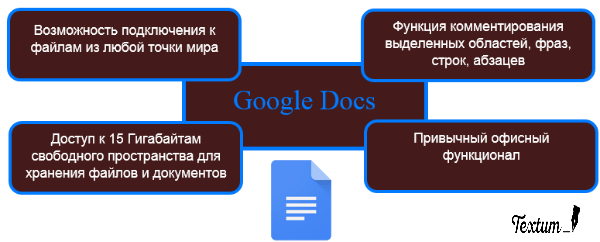 Google Docs текстов