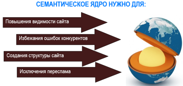 Зачем нужно семантическое ядро?