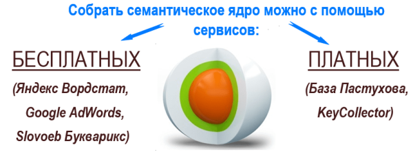 Сервисы для подбора семантического ядра
