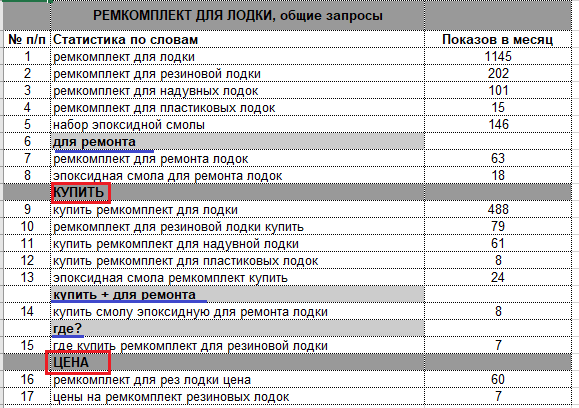 Кластеризация семантического ядра
